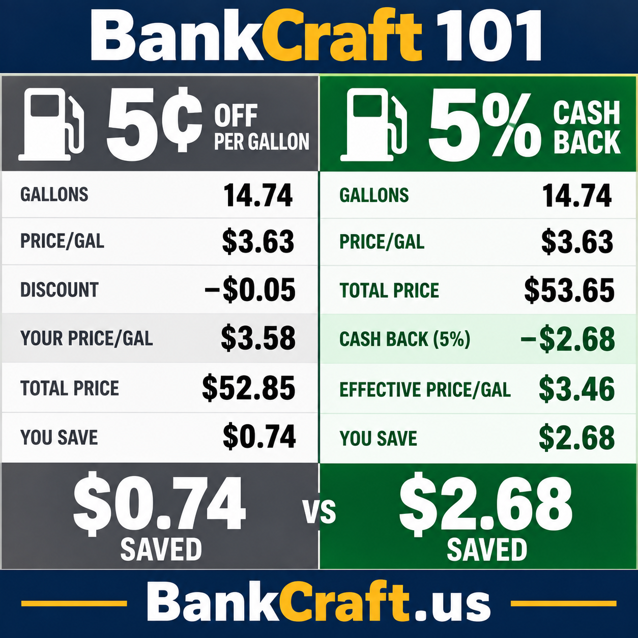 BankCraft 101 comparison of a five-cent-per-gallon gas discount with five percent cash back on a 14.74-gallon, $53.65 purchase