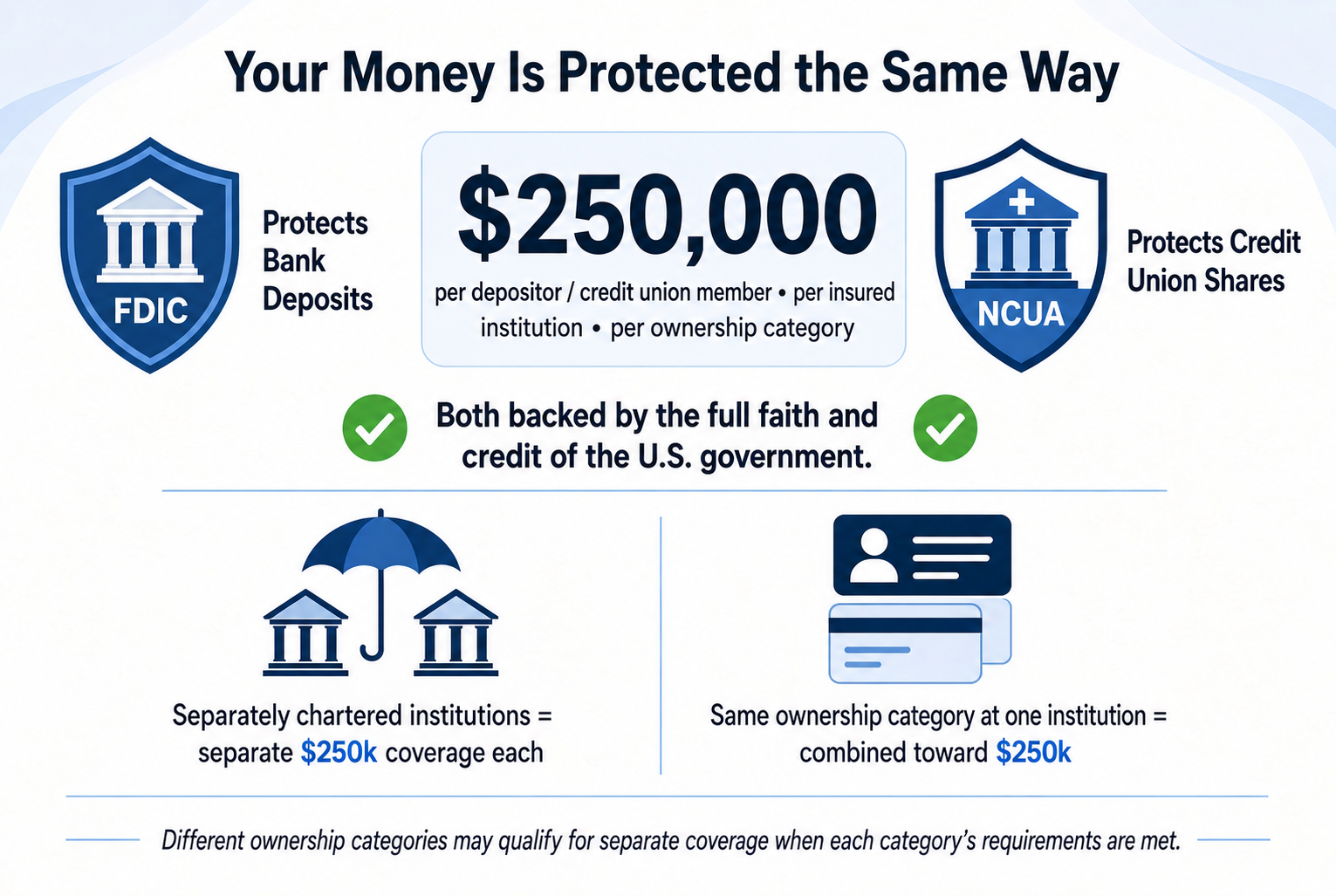 Comparison of FDIC bank-deposit insurance and NCUA credit-union share insurance, including the basic $250,000 coverage rule